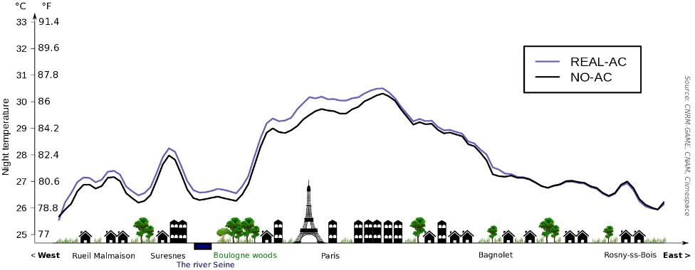 Figure 2 Depicting the heat island effect in Paris as compared to the suburb